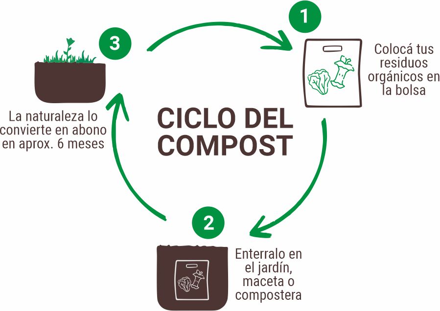 ciclo-compost
